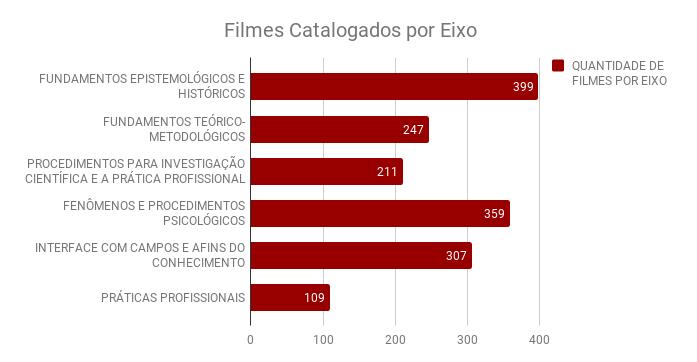 catalogação dos filmes, o comparativo entre as análises fílmicas realizadas dentro do (En)Cena e a quantidade de filmes inseridos na Cinemateca até o mês de Agosto de 2018.