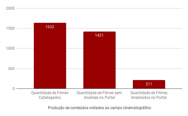 Desse modo, a catalogação dos filmes se deu pelo uso do mecanismo de busca Google, sendo analisadas listas de filmes que demonstravam afinidade no que tange aos conteúdos das ementas de cada