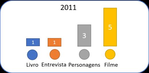 Figuras 4, 5, 6, 7, 8, 9, 10, 11. Dez trabalhos mais acessados entre 2011 e 2018. Fonte: (SILVA; RIBEIRO; TEIXEIRA, 2018).