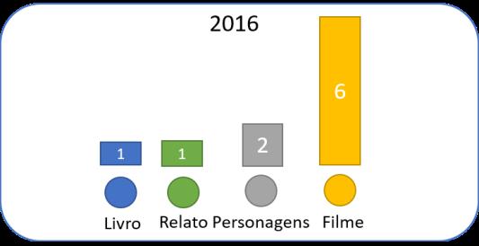 A lista de filmes sem análise poderá ser disponibilizada para o público acadêmico na finalidade de divulgar títulos que podem ser melhor explorados.