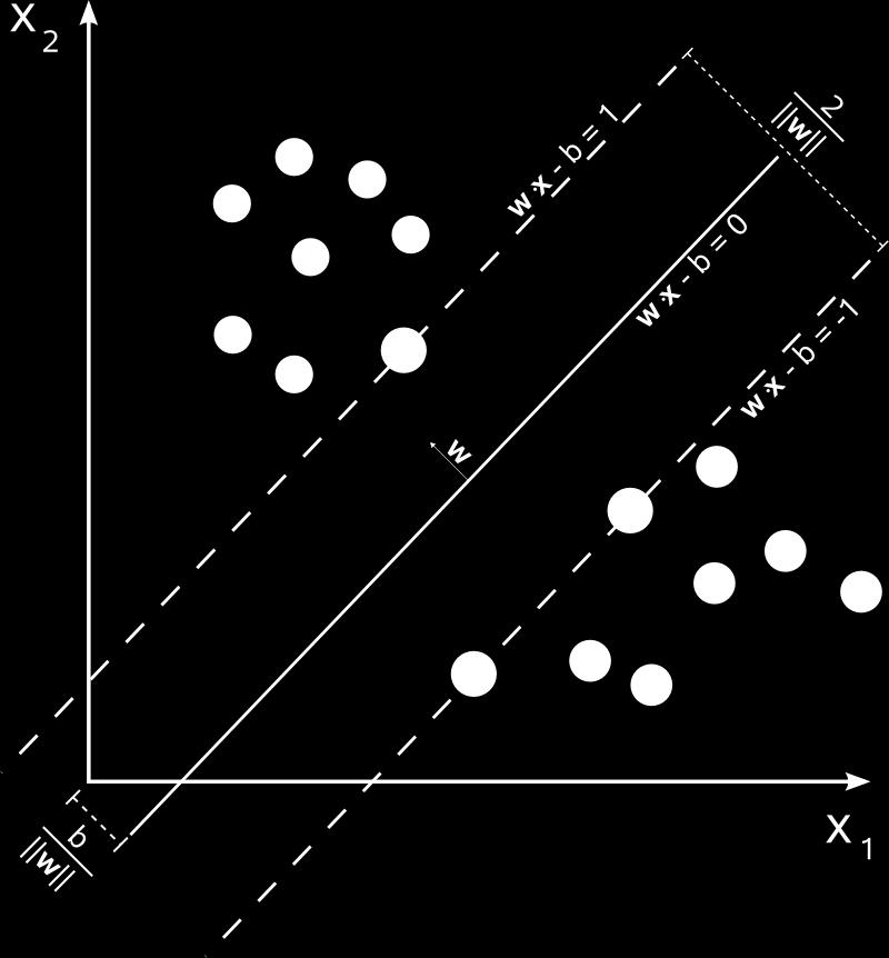 Margem de separação (ρ) vetores de suporte Separação entre o hiperplano e o dado mais próximo» A equação é dada na figura (ver desenvolvimento em [Haykin,