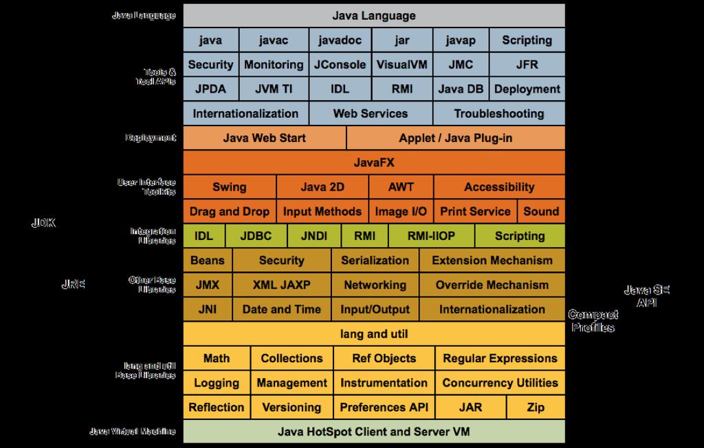 A API Java SE
