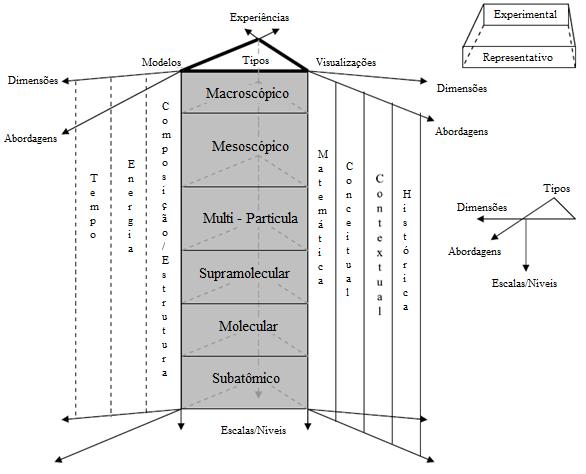 6 Talanquer (2011) também deu sua contribuição complementar às ideias de Johstone (1982), sugerindo uma divisão entre os modos experimental (macroscópico/experiências) e o representacional