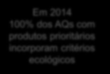 100% dos AQs com produtos prioritários incorporam critérios ecológicos N.