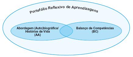 No que concerne à metodologia de sustentação operacional deste processo, é utilizada por um lado a metodologia de Balanço de Competência (BC), e por outro a Abordagem Autobiográfica (AA), no entanto