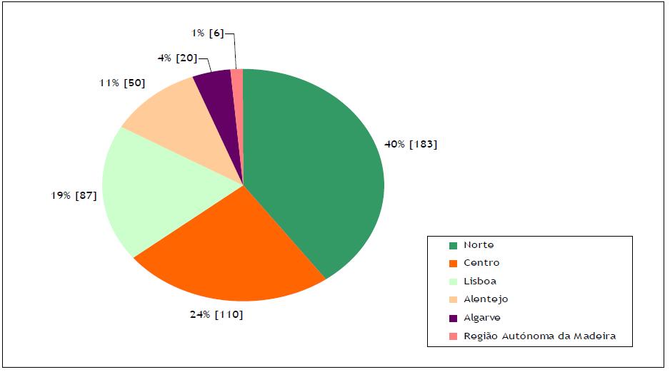 Gráfico 2 - Centros Novas Oportunidades, por Região - 2009 10 4.