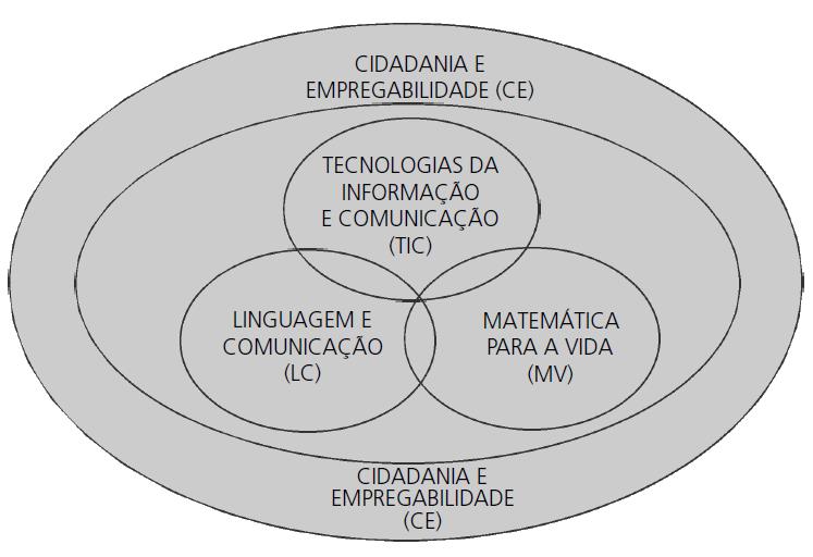 Imagem2 Diagrama Curricular das Áreas de Competência-Chave de Nível Básico (Alonso e outros, 2002) Relativamente ao nível do Referencial de Competências-Chave de nível Secundário, é estruturado em