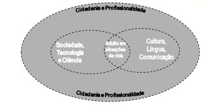 A Área da Cidadania assume assim uma grande abrangência, sobretudo ao nível do secundário, na medida em que remete para competências associadas à inclusão social, à participação cívica e intervenção