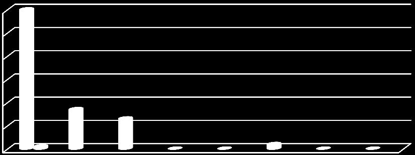 60 50 40 30 20 10 0 60 17 13 0 0 2 0 0 Gráfico 9 Motivo pelo qual decidiu inscrever-se no CNO Em relação à listagem de indicadores sugeridos, os quais o adulto tinha que identificar como Nada