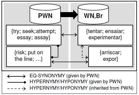 8 Figura 1.1: Exemplo de herança automática da relação de hiperonímia para a Wordnet.Br através da Wordnet.