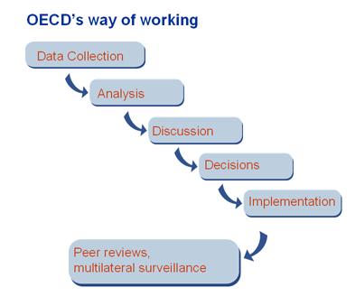 A OCDE usa sua riqueza de informações em uma ampla gama de tópicos para ajudar os governos a promover a prosperidade e combater a pobreza por meio do crescimento econômico e da estabilidade