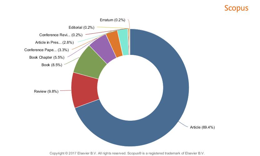 Publicação por país. Scopus 2017 Um outro aspecto que a base Scopus traz é quanto ao tipo de documento, onde os artigos correspondem a quase 70% das 457 publicações, entre os anos de 2013 a 2017.
