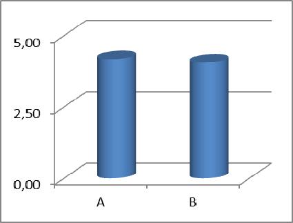 contribuiu de forma positiva 4,35 A.2. Avaliação dos Formadores A.2.1.