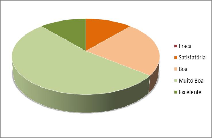Apreciação Global 1 Fraca 0 2 Satisfatória 2 3 Boa 4 4 Muito Boa 9 5 Excelente 2 Total de Formandos: 17 Opinião Global da Ação/Observações: Da leitura das fichas de avaliação dos formandos pode-se