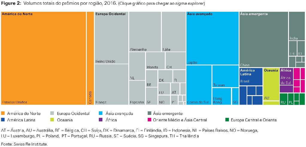 Fora a China, o crescimento geral dos prêmios de seguros de vida em mercados emergentes foi significativamente menor, porém, ainda com um favorável 5,7%, impulsionado por ganhos na Índia, Indonésia e