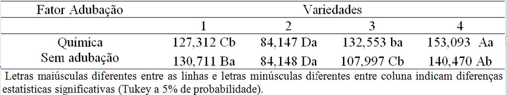 Com relação à produtividade de biomassa de colmo pode-se observar que a variedade 4 obteve a melhor produtividade em ambos os tratamentos, ou seja, química e sem adubação.