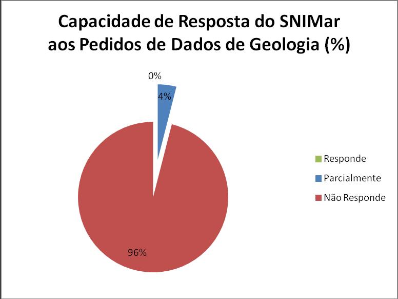 10 Figura 6 - Capacidade de Resposta do SNIMar aos Pedidos de Dados de Geologia (%) De acordo com a Tabela VII e Figura 6 apresentadas, conseguimos identificar o número e a percentagem de capacidade