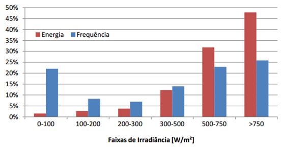 capitais brasileiras. Segundo Neto (2012), com esses dados foram calculadas as irradiâncias média regional e nacional para cada minuto do ano.