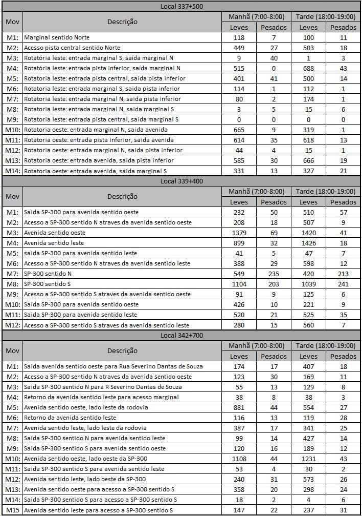 Tabela 3 - Fluxos de tráfego para o ano de 2012