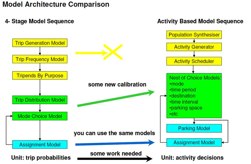 Comparison between 4 step and activity based model structures Source:Clarke, Philip; Davidson, Peter