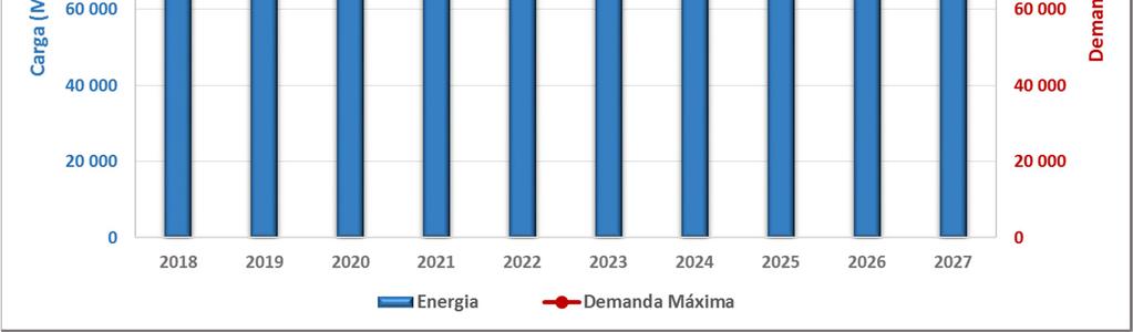 Projeção de Carga e Demanda de Potência Cenário Referência Atualização do PDE 2026 OcrescimentomédioanualdacargadoSINéde2.850 MWmédios.