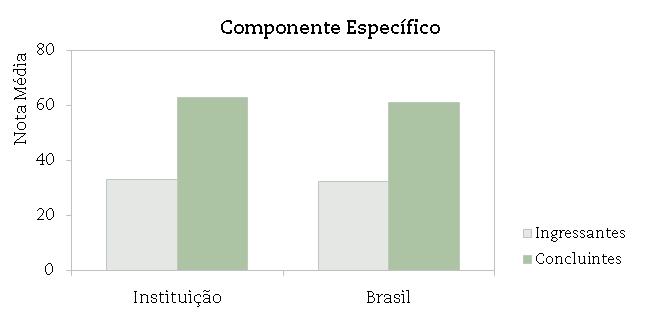 A seguir encontra-se um gráfico em que se compara o desempenho do curso nessa instituição com o desempenho da área, levando em conta a totalidade de estudantes da área no Brasil.