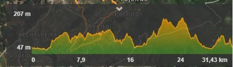 Altimetria Abastecimentos das provas: Em cada uma das provas haverá abastecimentos a cada 10 km, no caso do Mini Wine Trail os