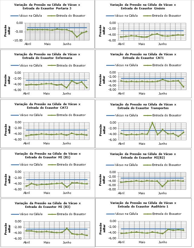 Gráficos de Variação da Pressão Célula de Vácuo x Entrada dos Exaustores Auditório 2, Cantina, Corredor, Conj. Lab. (A1), Conj.