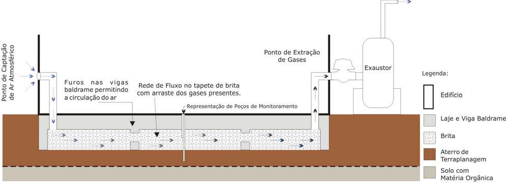 2.2 SOBRE A PRESENÇA DE GASES Os diversos estudos realizados na Gleba I da USP LESTE identificaram a ocorrência de gás metano na área, proveniente da matéria orgânica presente tanto nas camadas de