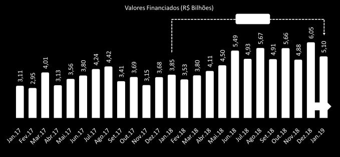 Na comparação com igual mês do ano passado, verificou-se um expressivo crescimento de 32,2%.