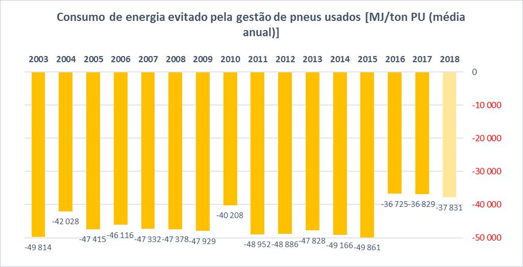 A ação da Valorpneu na gestão de pneus usados, que se traduz no desvio dos pneus usados de aterro, resulta em impactes positivos em termos de emissões de carbono.