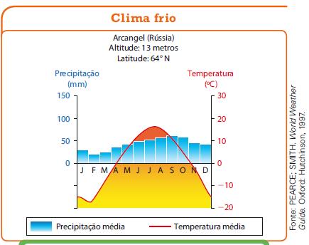 polar). No verão, apresenta temperaturas amenas (latitude).