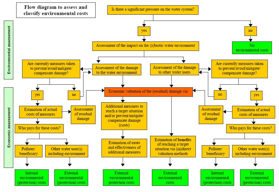 Fonte: Common Implementation Strategy for the Water Framework Directive (2000/60/EC)2003 - Information sheet - Working Group 2B - Drafting Group ECO2 - Assessment of Environmental and Resource Costs