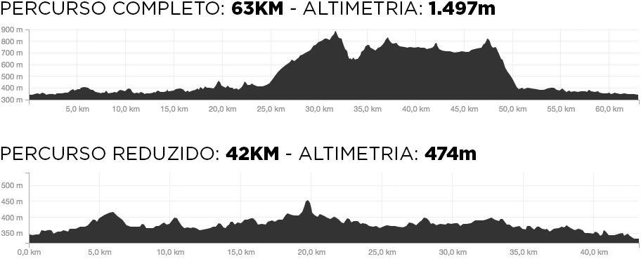 7. PERCURSOS E ALTIMETRIA Apresentação da altimetria do percurso completo e do percurso reduzido da 1ª Etapa do BIKE RACE BRASIL MTB CUP