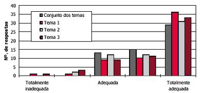 Adequação da definição dos Eixos Estratégicos, definidos no seu conjunto: 4.