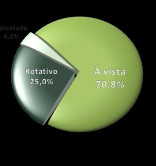 Diferentemente do observado na análise da carteira, onde as operações representavam menos de 1/5 do total, no fluxo a importância foi consideravelmente superior (54,8% do total livre PF).