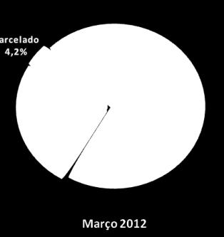 O desempenho da modalidade foi, notadamente, impactado pela sua parte rotativa (R$ 1,1 bilhão/dia) que cresceu 87% no último horizonte de comparação (depois de cair quase -12% em relação à fevereiro).