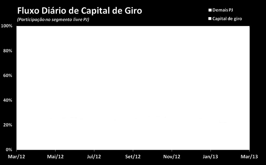 Contudo, enquanto lá a modalidade se responsabilizava por mais da metade da carteira, no fluxo, a participação se aproximou de ¼ do total (R$ 1,47 bilhão/dia).