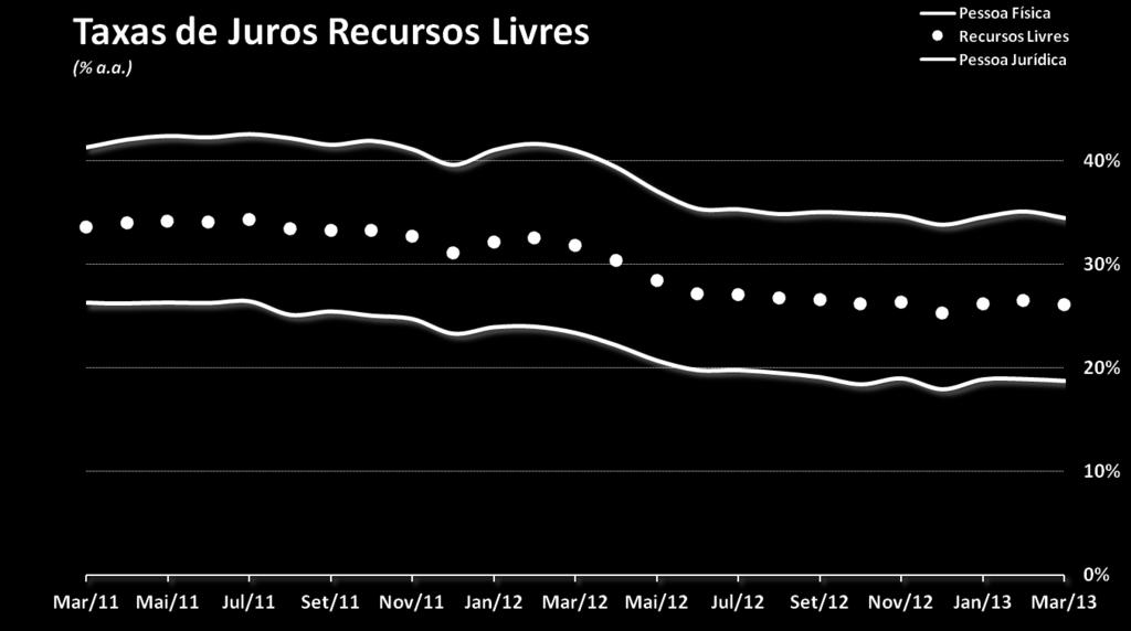 Neste período, a redução mais proeminente na taxa média de juros (-4,8 p.p.), ante aquela observada no custo médio de captação (-1,3 p.p.), também se traduziu na diminuição do spread bruto (-3,5 p.p.), independente dos recursos classificarem-se como livres ou direcionados.