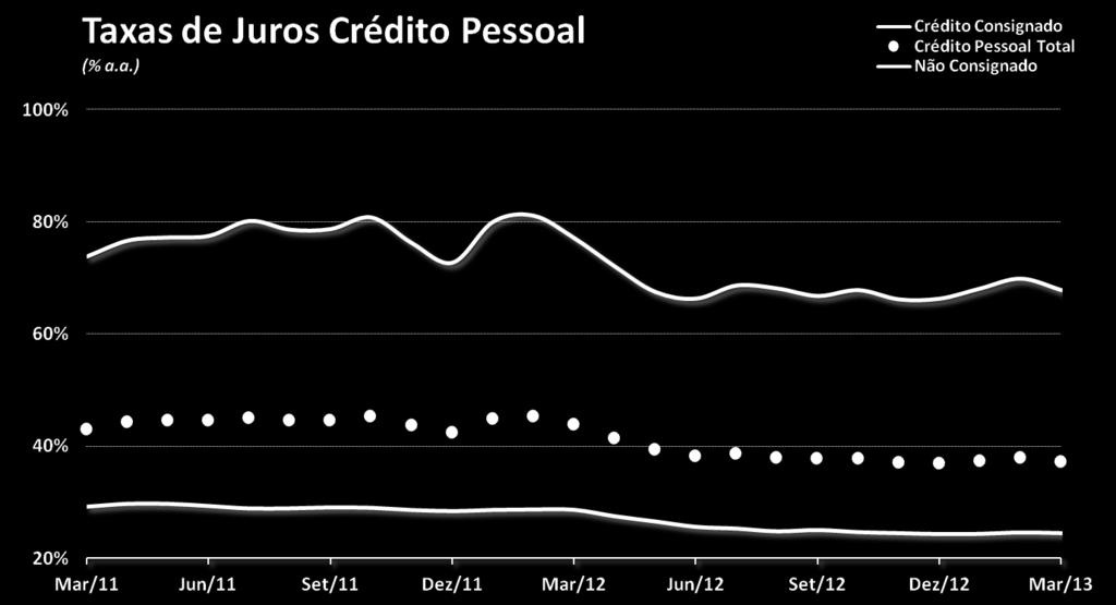 Tanto a sua parte consignada (24,6% a.a.) como aquela sem a consignação (67,8% a.a.) colaboraram em ambos os horizontes, com reduções de -0,1 p.p. e -2,1 p.p. no mês e -4,1 p.p. e -9,4 p.p. ante Mar.