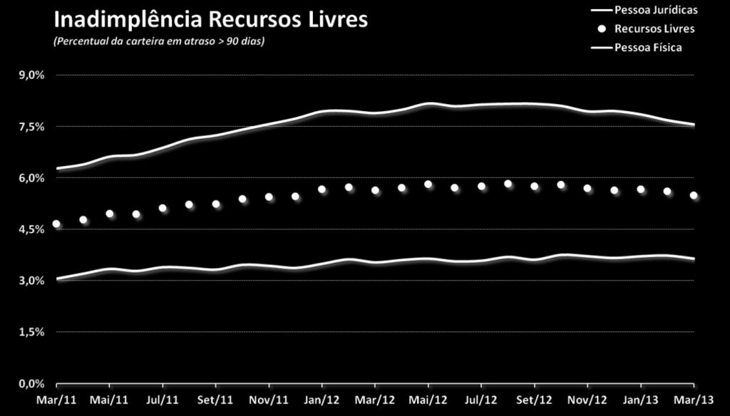 Quando comparado ao mesmo mês de 2012, o último segmento contabilizou outro recuo (-0,1 p.p.), norteado pelo crédito ao consumidor (7,6% da carteira), o qual, por sua vez, após a 3ª queda mensal consecutiva (-0,1 p.