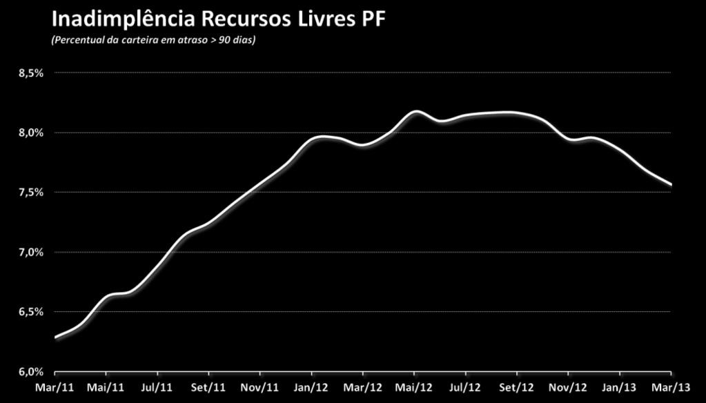 Dentre as principais modalidades voltadas aos consumidores, a inadimplência no financiamento de veículos evidenciou tal movimentação.