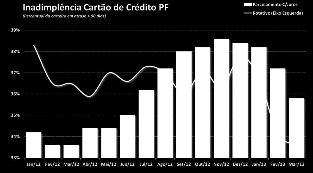 Na outra ponta, os maiores indicadores foram observados nas operações rotativas realizadas com o cartão de crédito.