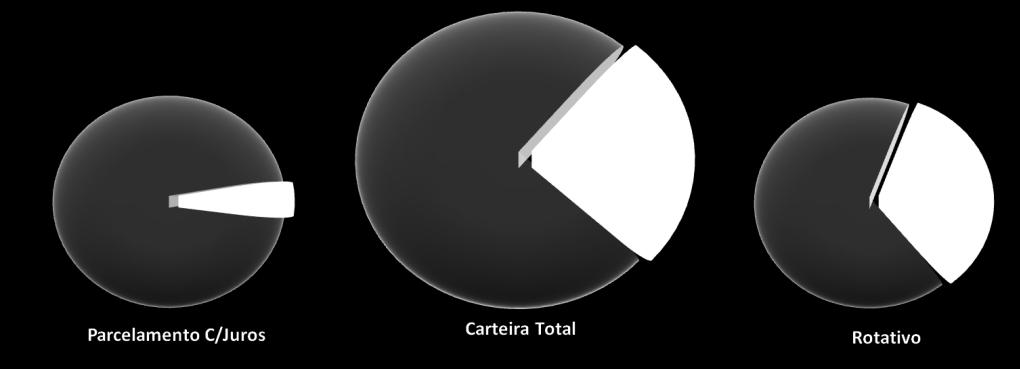 rações realizadas via cartão de crédito se destacaram com os mais elevados pe