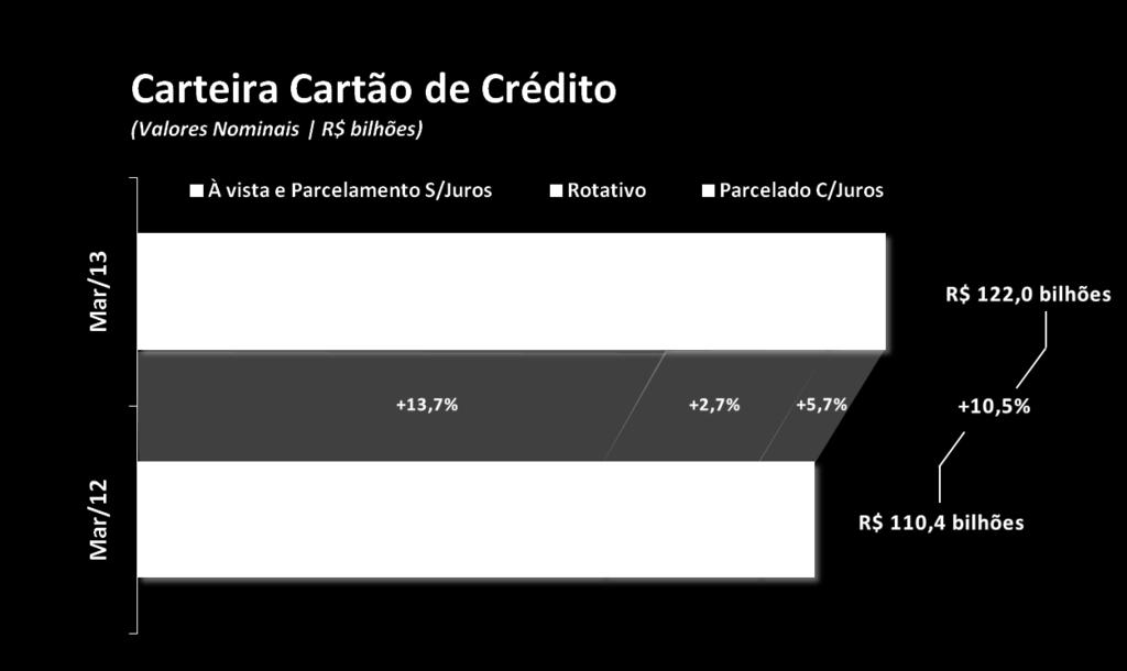 Por sua vez, o saldo das operações efetuadas com o cartão de crédito resumiu outros 17,4% das pessoas físicas, ao somar, na sua forma consolidada, R$ 122 bilhões.