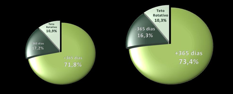 Da mesma forma, especificamente a modalidade acumulou no 01T13 uma alta (1,8%) menos acentuada que a verificada nos três primeiros meses de 2012 (4,2%), além de contabilizar a sexta redução