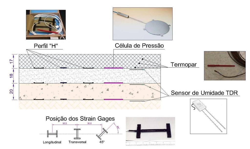 Identificação de Sistemas de Pesagem em Movimento 66 ESPECIFICAÇÕES DO SISTEMA DE MEDIDA DE DEFLEXÃO O sistema de medida de deflexão é composto por sensores instalados nas diversas camadas do