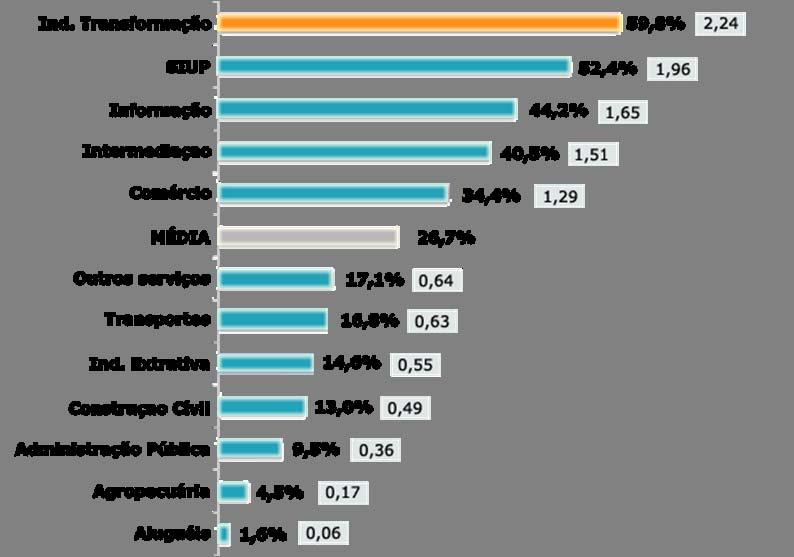 Maior carga tributária da Indústria de Transformação: 59% do PIB Industrial A carga representa 40,3% do preço dos