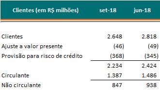 Trimestralmente, adicionamos à provisão para risco de crédito a expectativa de perda dos novos contratos.