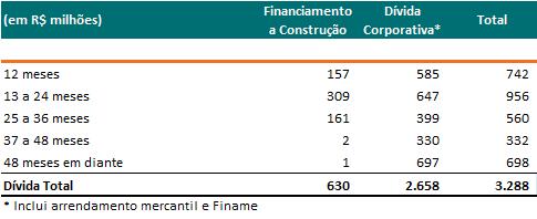 Cronograma de Vencimento da Dívida